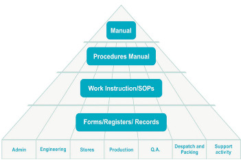 Standard Documentation Structure